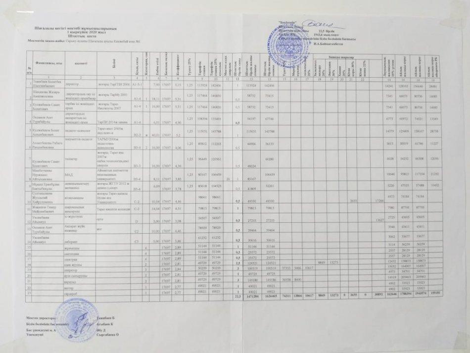 2020-2021 ОҚУ ЖЫЛЫНДА ШАҒАЛАЛЫ НЕГІЗГІ МЕКТЕБІ ШТТАТТЫҚ  ТАРИФИКАЦИЯ