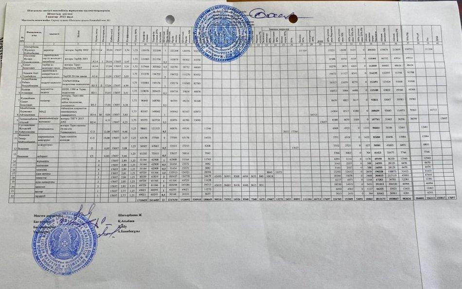2021-2022 оқу жылының ІІ жарты жылдығындағы Тарификациялық тізім