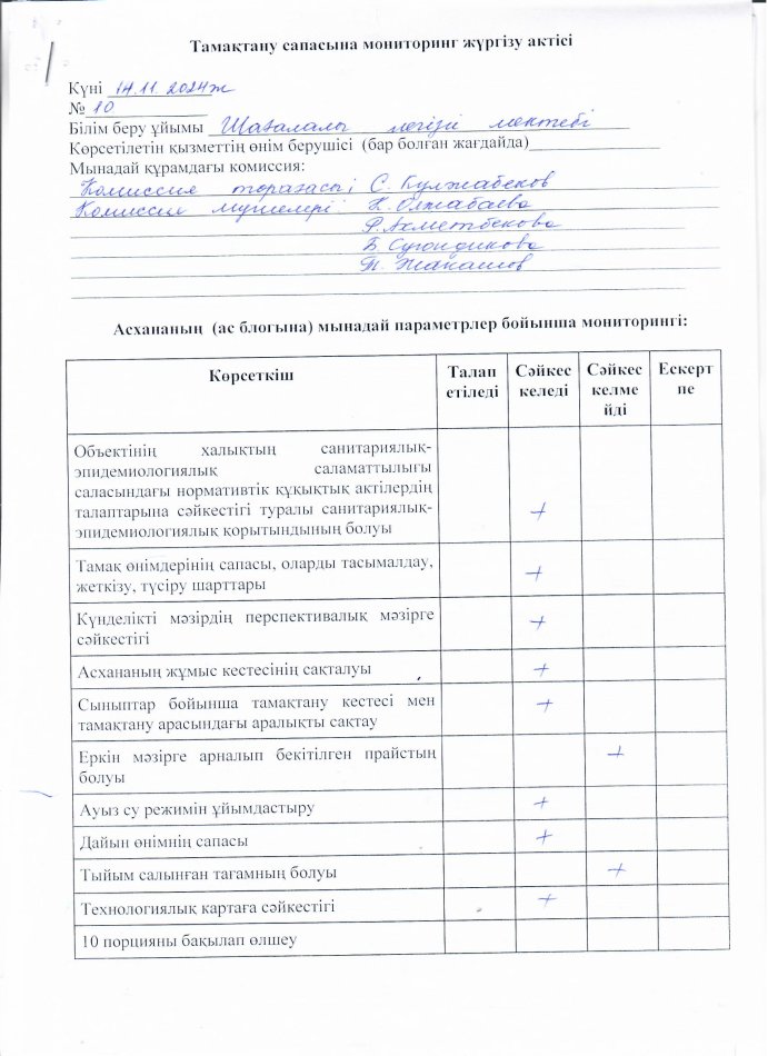 Тамақтану сапасының мониторинг жүргізу актісі