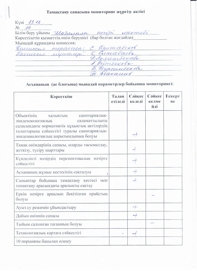 Тамақтану сапасының мониторинг жүргізу актісі